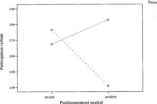 Figure 4. Participation verbale : Interaction Positionnement spatial (longitude) X Perception de contrôle