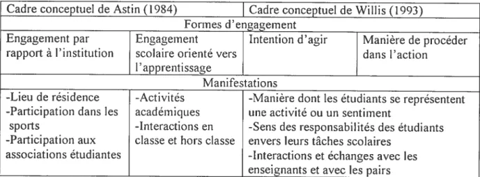 Tableau I. Synthèse des cadres conceptuels de l’engagement de Astin (1984) et de Willis (1993)