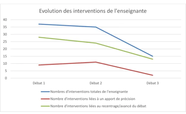 Figure 1 Evolution intervention enseignante 
