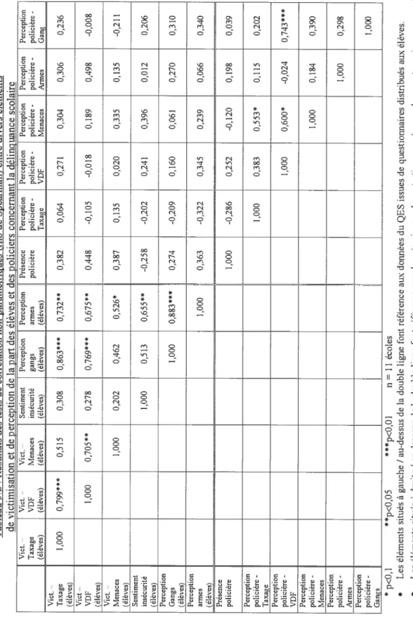 Tableau 5.2:Résultatsdestestsdecorrélationnon-paramétriques (rhôdeSpearman)entrediverséléments devictimitin etdepercentlnnrielapartdesélèvesetdespn1irierconcernantJriMinnurnirr.n1ire