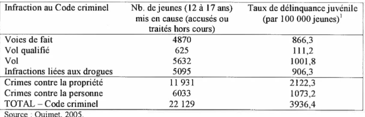 Tableau 1.1 : Taux de délinquance juvénile en 2002 au Québec pour quelques catégories d’frifractions au Code criminel