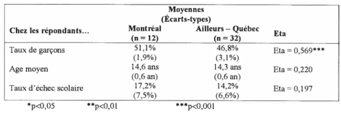 Tableau 3. 1 : Différences entre les écoles défavorisées montréalaises et les autres écoles défavorisées du Ouébec pour certaines caractéristiques de base parmi les répondants du 0ES