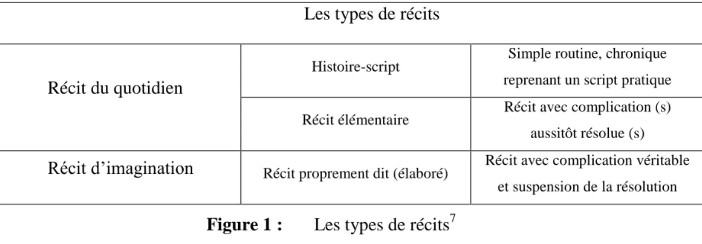 Figure 1 :   Les types de récits 7