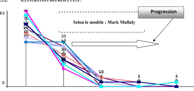 Figure 6 : Diagnostic des processus relatifs au management de la qualité des projets