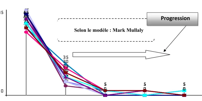 Tableau 8 : le management des risques du projet (des dimensions aux indicateurs) 