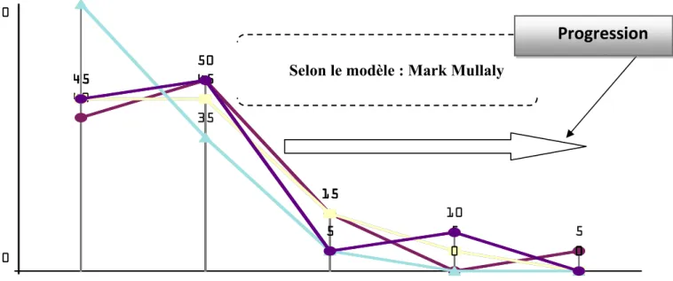 Tableau 1 : le management de l'intégration du projet (des dimensions aux indicateurs) 