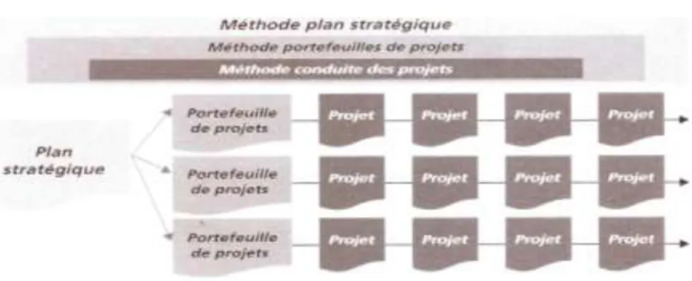 Figure 1 : La composition du plan stratégique 