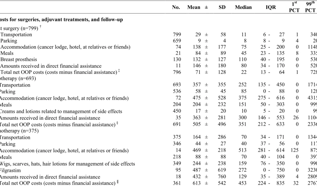 Table 2. Women’s out-of-pocket (OOP) costs and financial assistance related to early breast cancer during the 12 months after diagnosis (2003 Canadian  dollars) (N = 800) * 