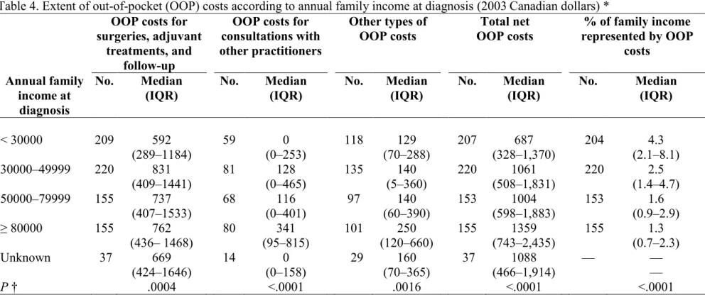 Table 4. Extent of out-of-pocket (OOP) costs according to annual family income at diagnosis (2003 Canadian dollars) *  OOP costs for 