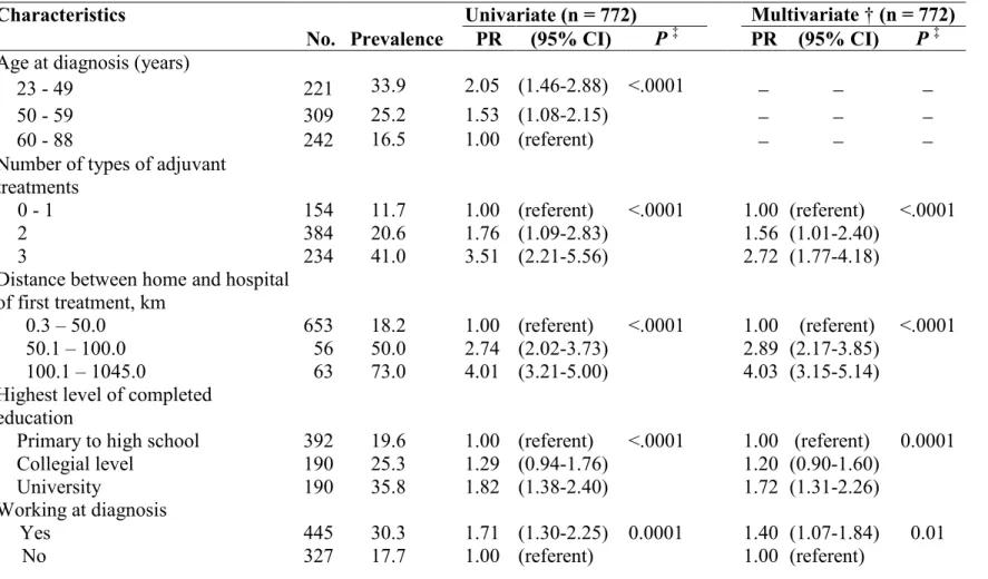 Table 5. Prevalence of out-of-pocket (OOP) costs in the highest quartile (≥$1773) among women, according to  sociodemographic and treatment characteristics * 