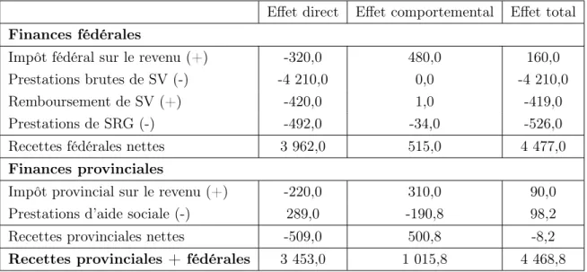 Table 5.1: Effet du report de l’âge d’admissibilité à la SV et au SRG sur le revenu des gouvernements (en millions de dollars de 2008)