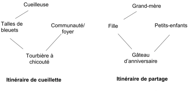 Figure 6 - Itinéraires de cueillette et de partage - exemple de la famille Idlout 
