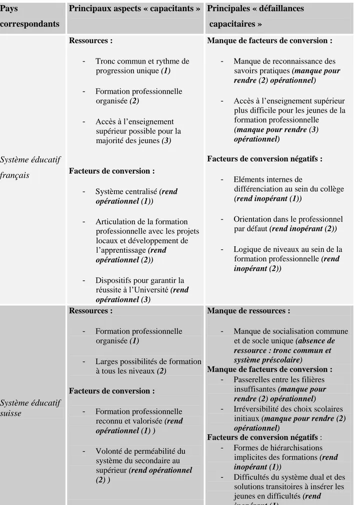 Tableau 6: Les systèmes éducatifs français et suisse à l’aune de la théorie des « capabilités »