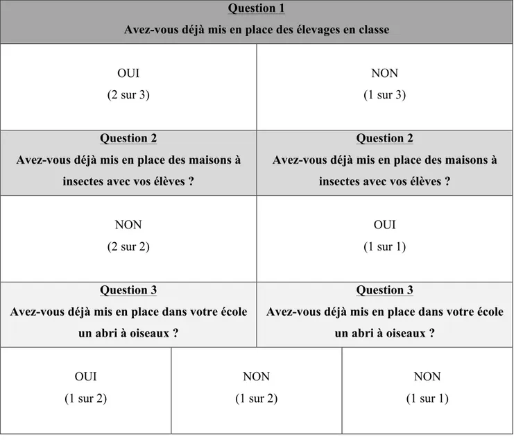 Tableau 3 - Comment se situent les enseignantes en apparentement-fusion avec l’ENH vis-à-vis-  des élevages, des maisons à insectes et des abris à oiseaux ? 