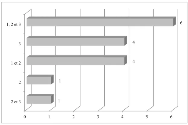 Graphique à barres 1 - Quels types de supports utilisent les enseignantes lorsqu’elles abordent les  animaux en science ? 