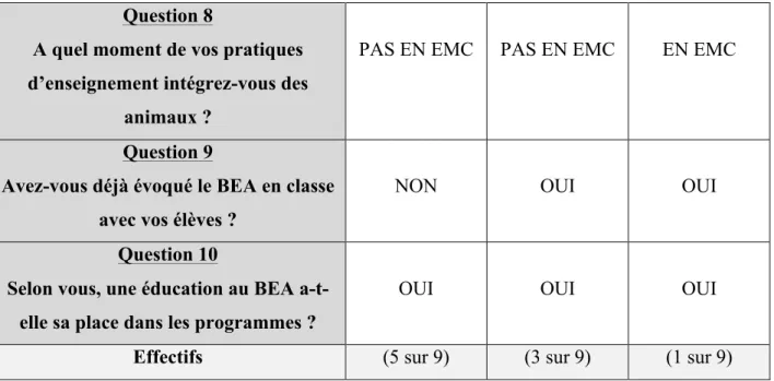 Tableau 7 - Comment se situent les enseignantes de maternelle vis-à-vis d’une éducation au BEA ? 