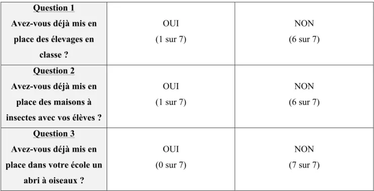 Tableau 8 - Quelles sont les pratiques des enseignantes en élémentaire concernant les élevages,  maisons à insectes, abris à oiseaux ? 