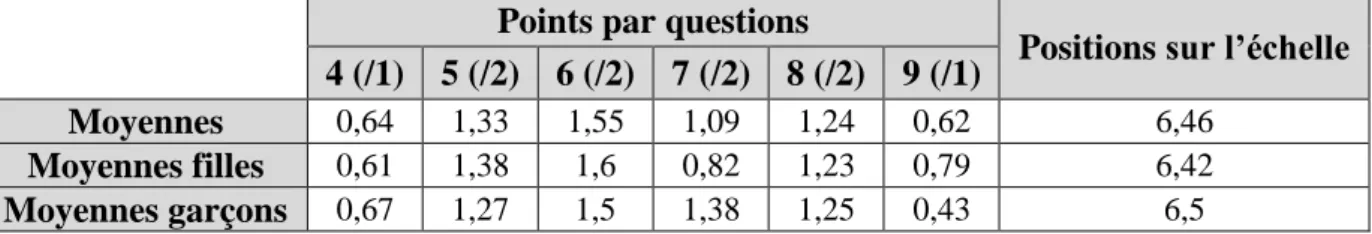 Tableau 1 - Moyennes des points obtenus par les élèves pour chaque question et moyennes des  positions sur l’échelle