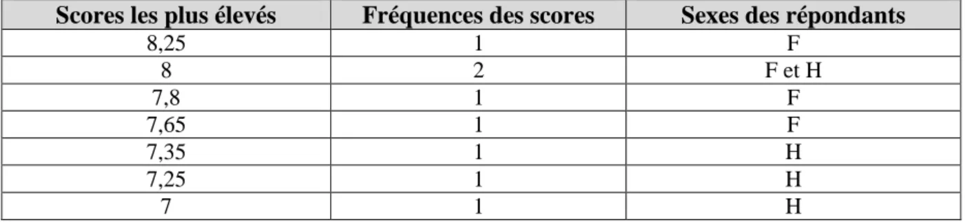 Tableau 2 - Scores les plus élevés obtenus sur l'échelle en 10 points  