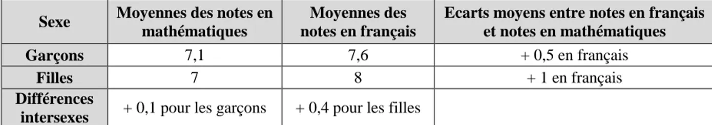 Tableau 4 – Moyennes des notes des garçons et des filles en français et en mathématiques et  différence entre ces moyennes 