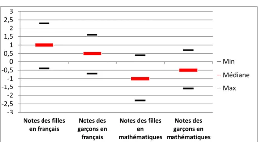 Figure 1 - Médianes, notes maximum et minimum obtenues par les filles et les  garçons en français et en mathématiques 