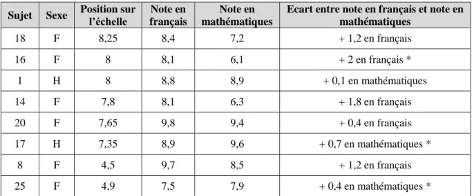 Tableau 5 - Résultats en français et en mathématiques des élèves dont les réponses au  questionnaire indiquent la plus grande adéquation ou la plus grande inadéquation avec les 
