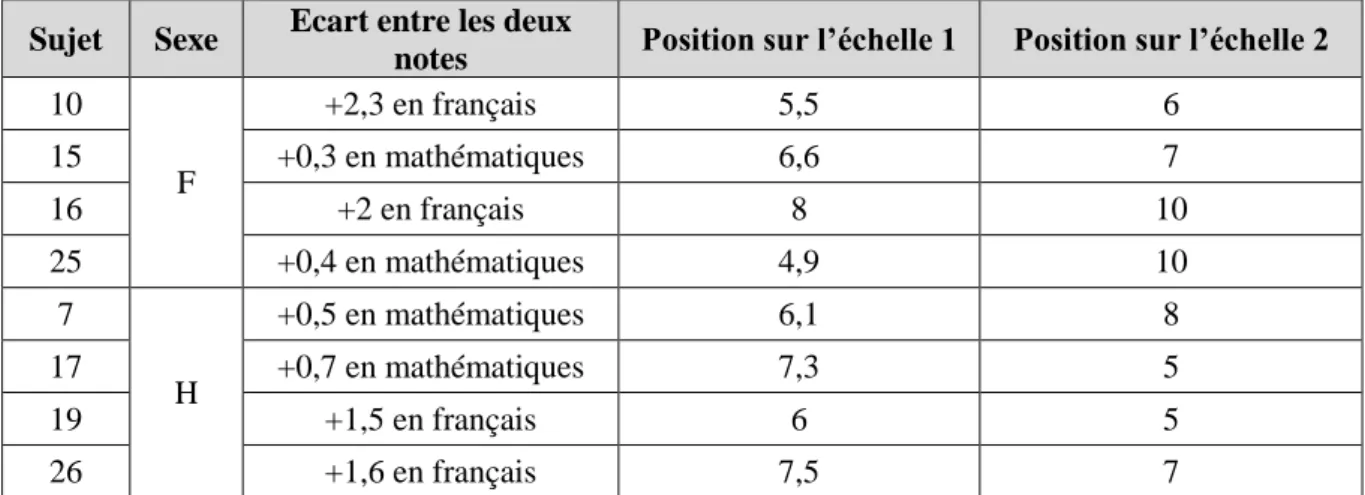 Tableau 7 – Position des élèves ayant des écarts entre notes en mathématiques et en français  significativement supérieurs à ceux de leurs groupes de sexe sur les deux échelles 