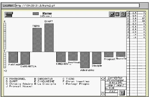 Graphique 13. Histogramme de R OME  dans le corpus Rabelais 