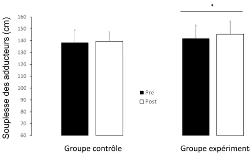 Figure 8 : Comparaison des moyennes de souplesse des élèves des deux groupes (contrôle et  expérimental) concernant les muscles adducteurs, en début et en fin d’étude (pre et post)