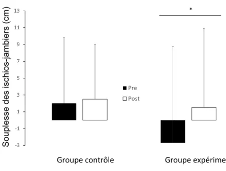 Figure 9 : Comparaison des moyennes de souplesse des élèves des deux groupes (contrôle et  expérimental) concernant les muscles ischios-jambiers, en début et en fin d’étude (pre et post)