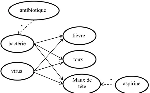 Figure  1.  Exemple  de  modèle  graphique  causal  représentant  des  liens  génératifs  (lignes  pleines)  et  préventifs  (lignes  pointillées)  entre  diverses  variables  reliées  au  domaine de savoir médical