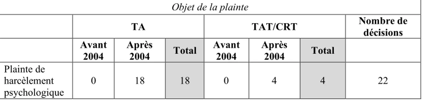 Tableau 11  Objet de la plainte  TA  TAT/CRT  Nombre de  décisions  Avant  2004  Après 2004  Total  Avant 2004  Après 2004  Total  Plainte de  harcèlement  psychologique  0  18  18  0  4  4  22 
