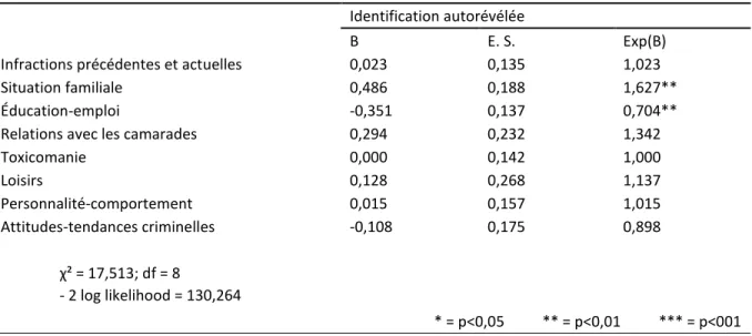 Tableau 5. Prédicteurs du fait de s’identifier membre de gang de rue parmi les résultats des domaines de l’IRBC 