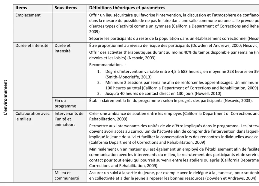 Tableau 8. Critères de pratiques prometteuses offertes en centre de réadaptation, aux jeunes impliqués dans les gangs de rue  Items  Sous-items  Définitions théoriques et paramètres 