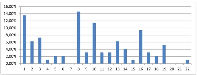 Figure 8: Pourcentage de rappel de chaque phrase par rapport au nombre de réponses totales chez les  filles 