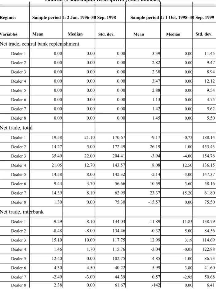 Tableau 5: statistiques Descriptives (Can$ millions)      