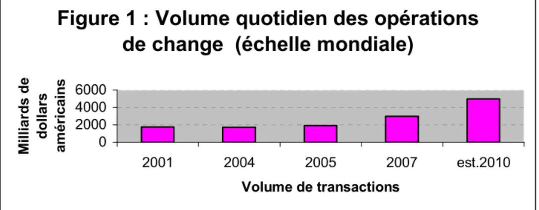 Figure 1 : Volume quotidien des opérations  de change  (échelle mondiale)