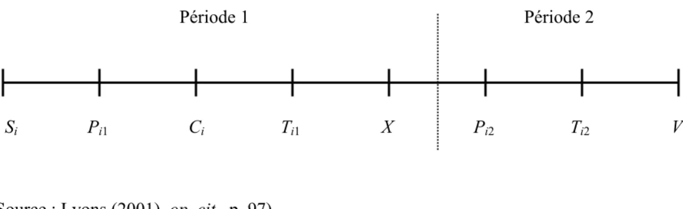 Figure 4 : Dynamique temporelle du modèle à transactions  simultanées 