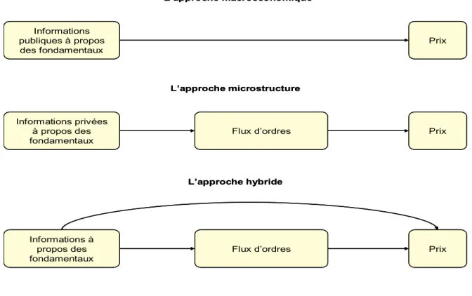 Figure 5 : Processus d’intégration de l’information dans les prix selon les  différentes approches développées 