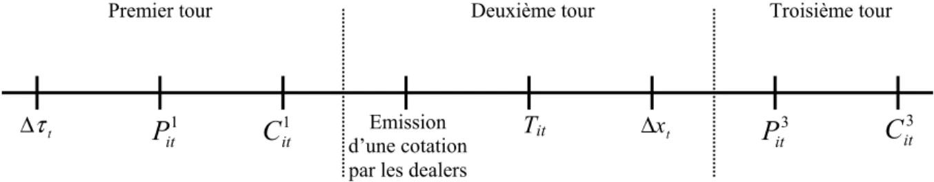 Figure 6 : Dynamique temporelle du modèle de Evans-Lyons 