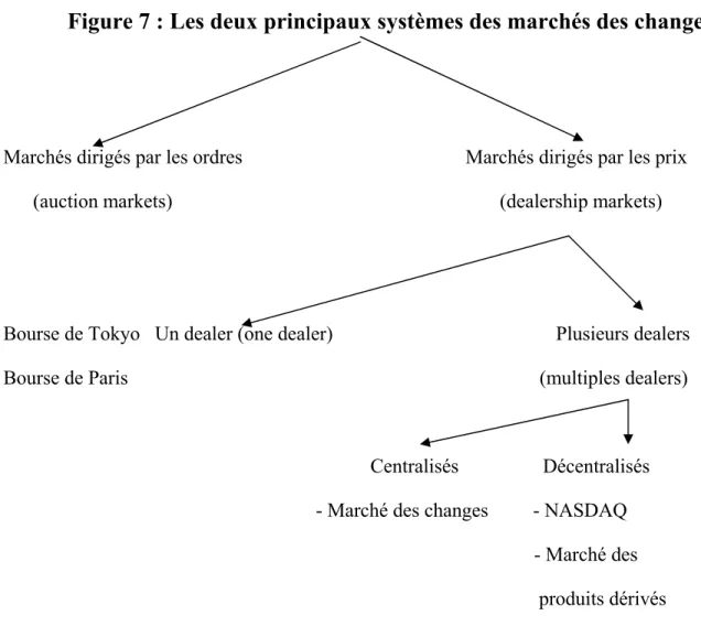 Figure 7 : Les deux principaux systèmes des marchés des changes 