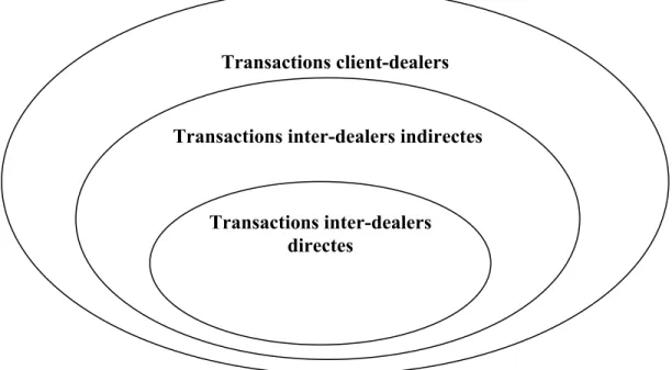 Figure 8 : Les trois types de transactions sur un marché des changes  