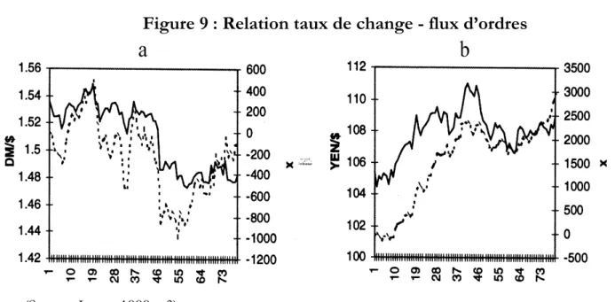 Figure 9 : Relation taux de change - flux d’ordres 
