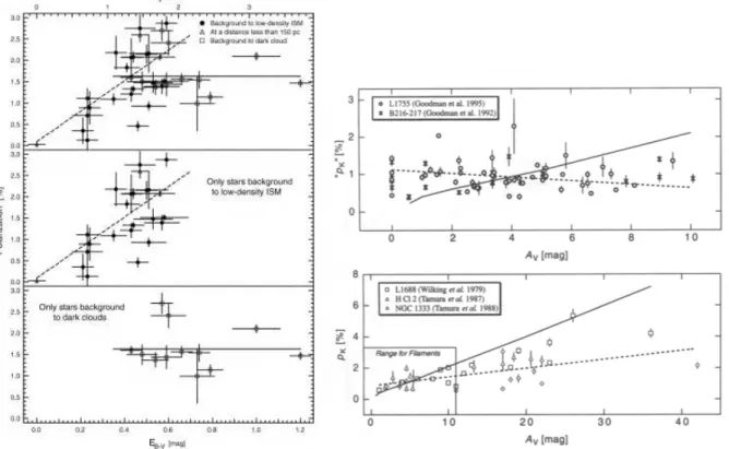 Fig. 3.3 – Relations entre la polarisation et l’extinction. Dans le visible avec A V = 3.1E B−V