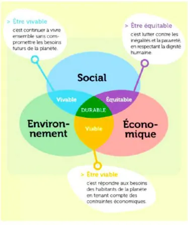 Figure 1 : Les trois piliers du développement durable (source Loiret 21) 