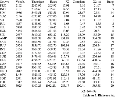 Table au 5. Riche sse lexicale 