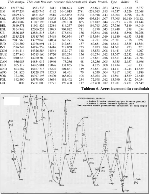 Table au 6. Accroissement du vocabulaire 