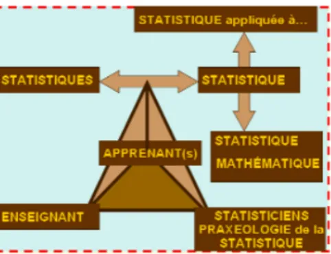 Figure  4 :    Schématisation  du  système  didactique  usant  d’une  représentation  tétraédrique (Régnier, 2005a p.4) 