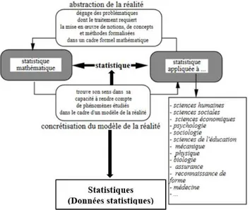 Figure 5 :  Schématisation de notre conception de la statistique (Régnier, 2002)  Dans les usages courants, nous pouvons d’ailleurs observer l’emploi du terme  statistiques  au  pluriel  en  lieu  et  place  du  terme  statistique  singulier,  entretenant 