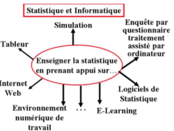 Figure 6 : Informatique dans l’enseignement de la statistique (Régnier, 2012)  3.2.1 Statistique, Informatique et Simulation 